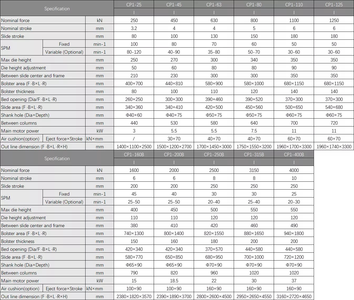 CP1 thông số kỹ thuật