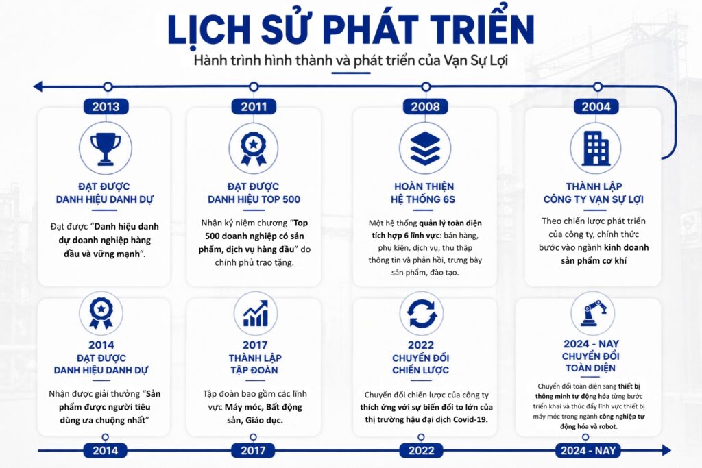Lịch sử phát triển